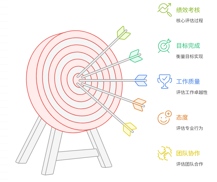 績效管理