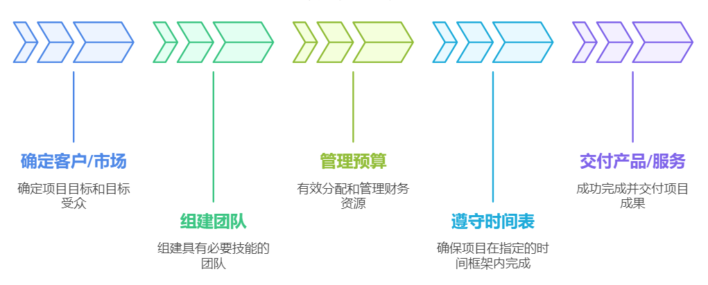 項目管理