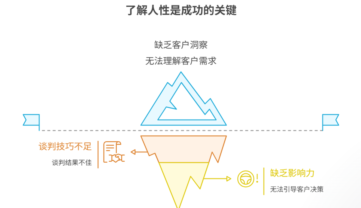 銷售管理