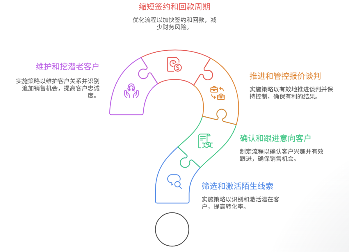 銷售管理