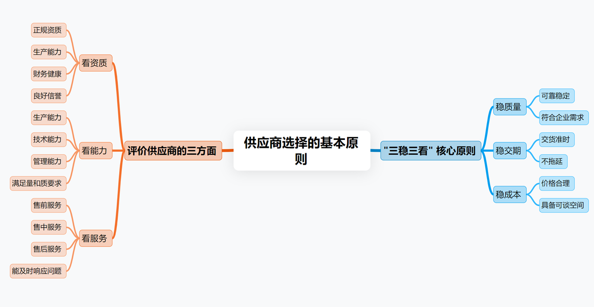 供應商