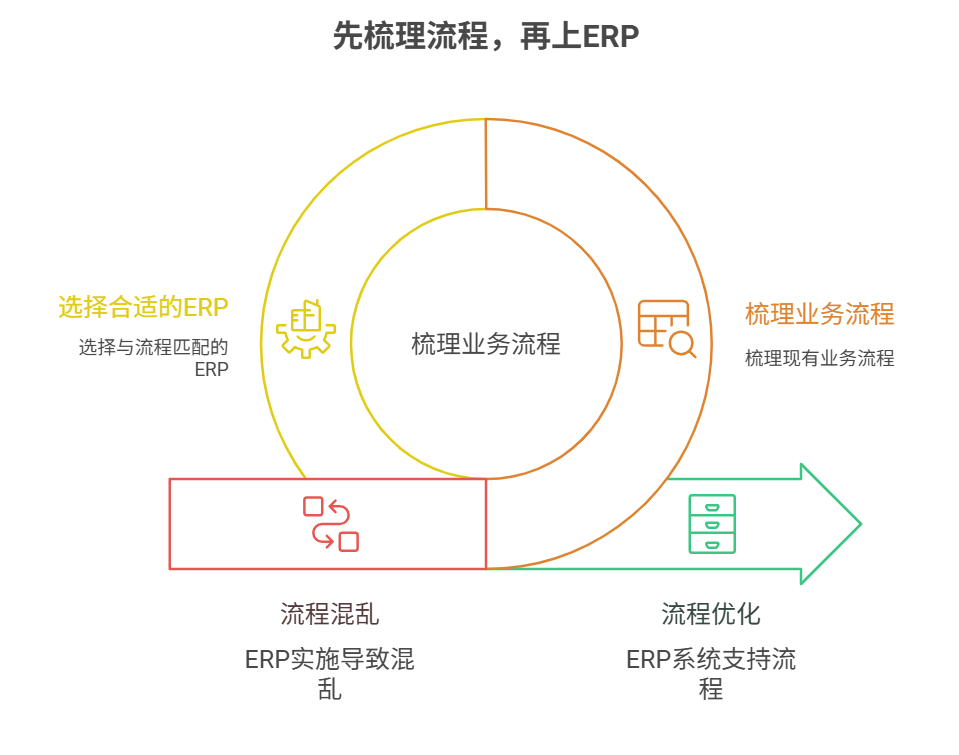 ERP系統