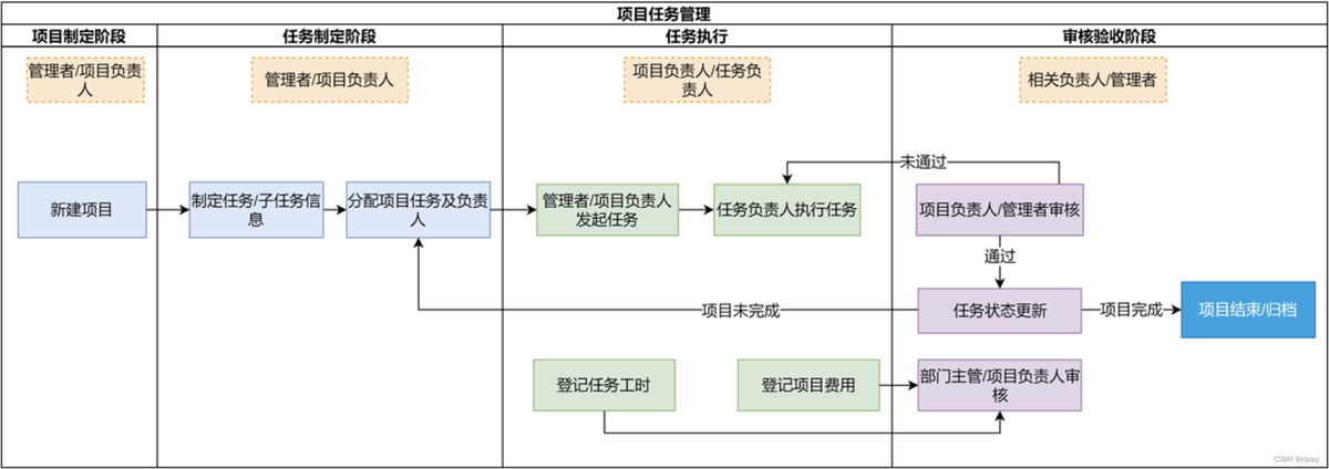項目管理
