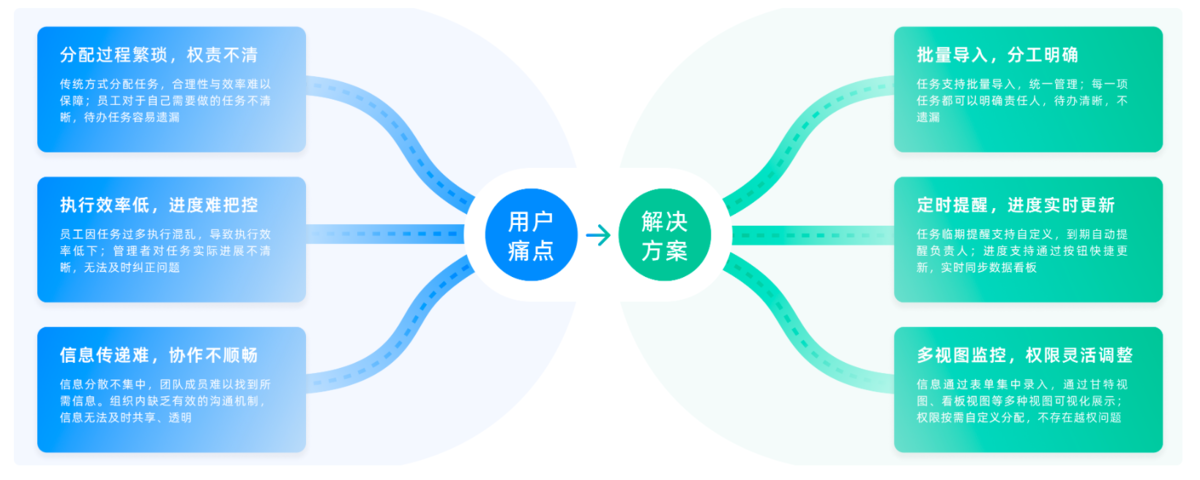 任務管理