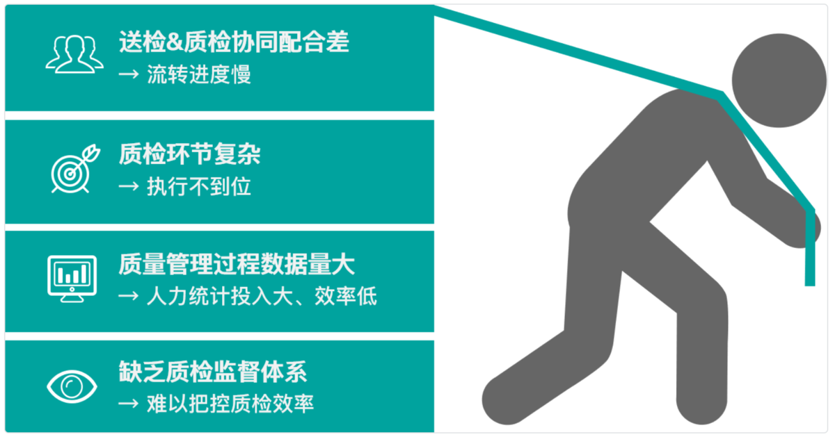 生產質檢閉環系統