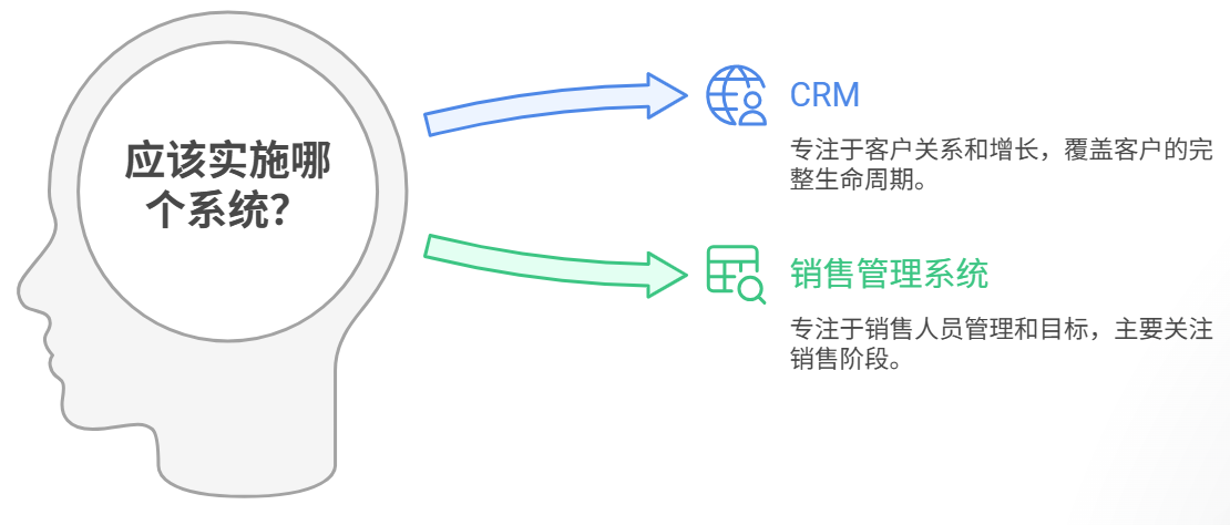 CRM,銷售管理