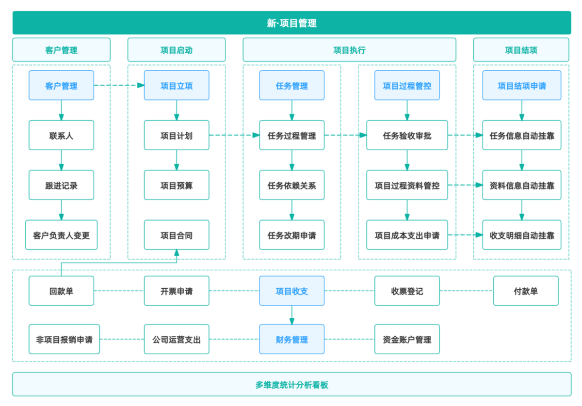 項目管理