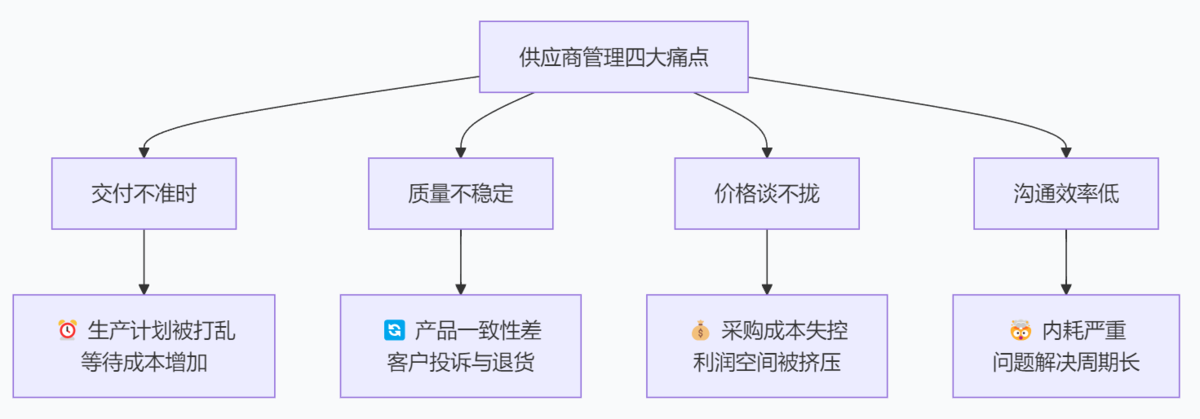 供應商