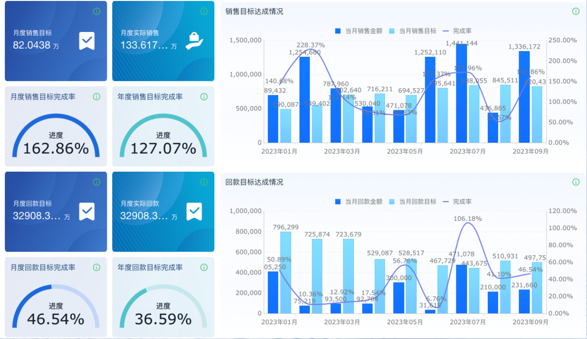 銷售目標