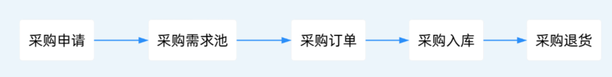 采購管理