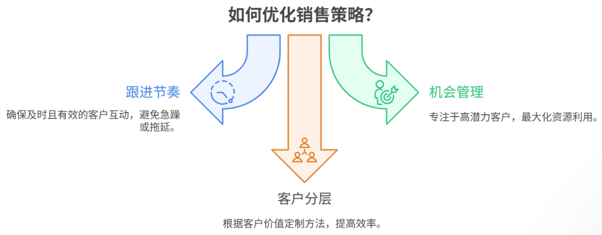 銷售,客戶