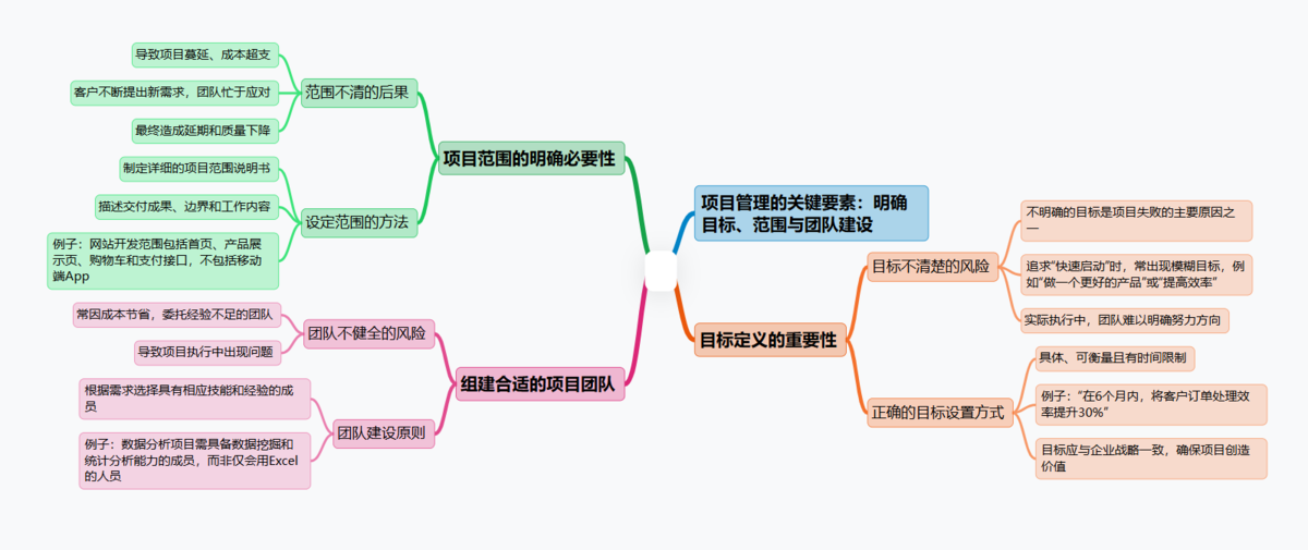 項目管理