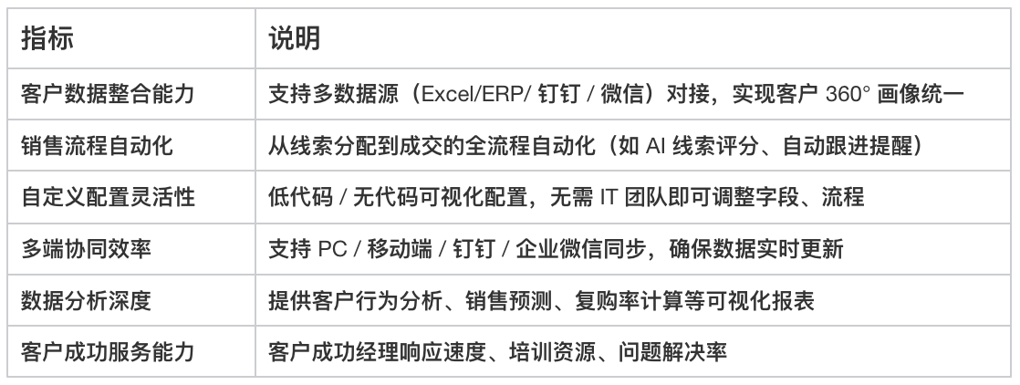 CRM,零代碼
