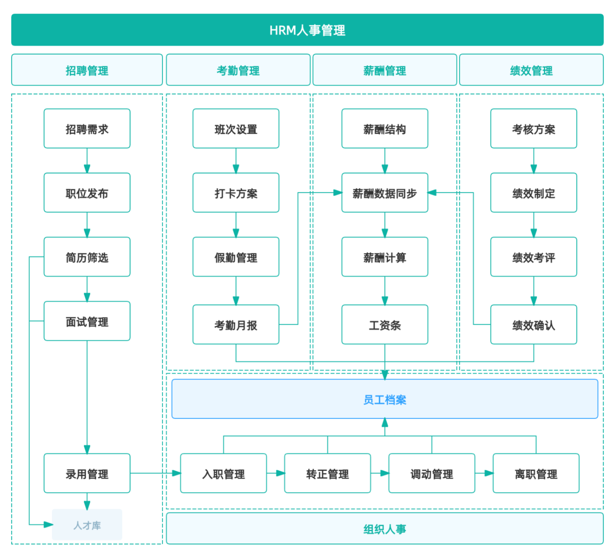 HR,人事管理