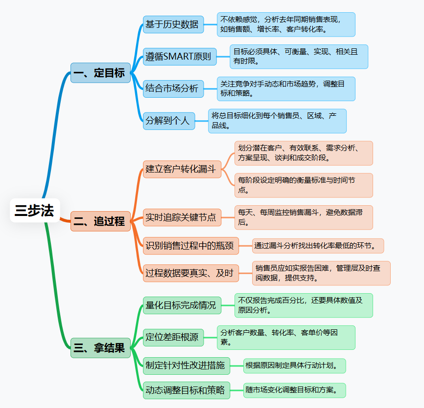 銷售目標管理