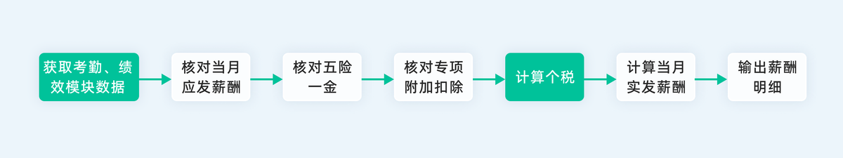 薪酬管理