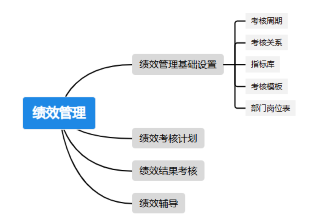績效考核