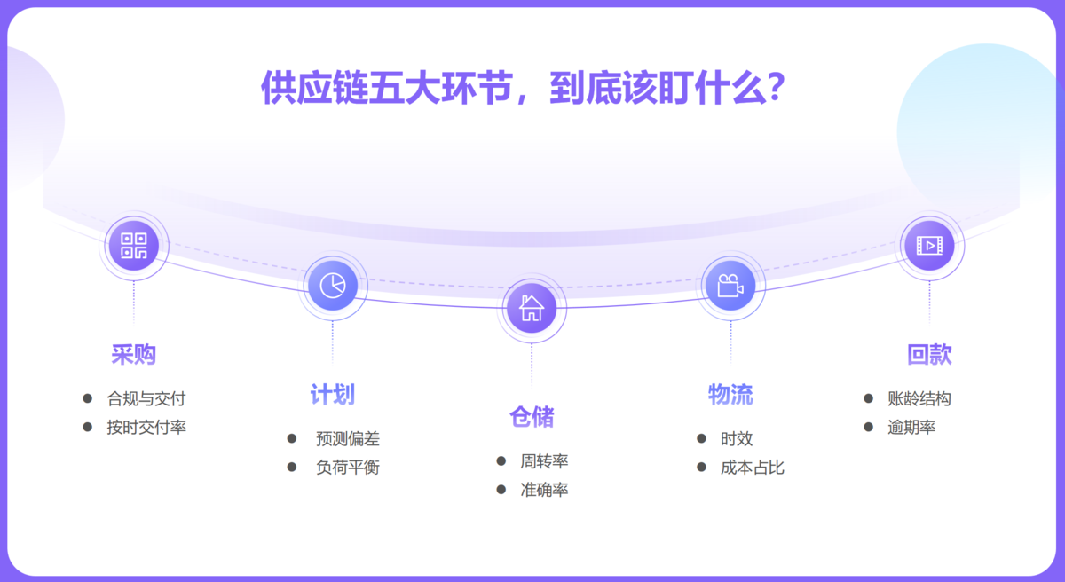 供應鏈