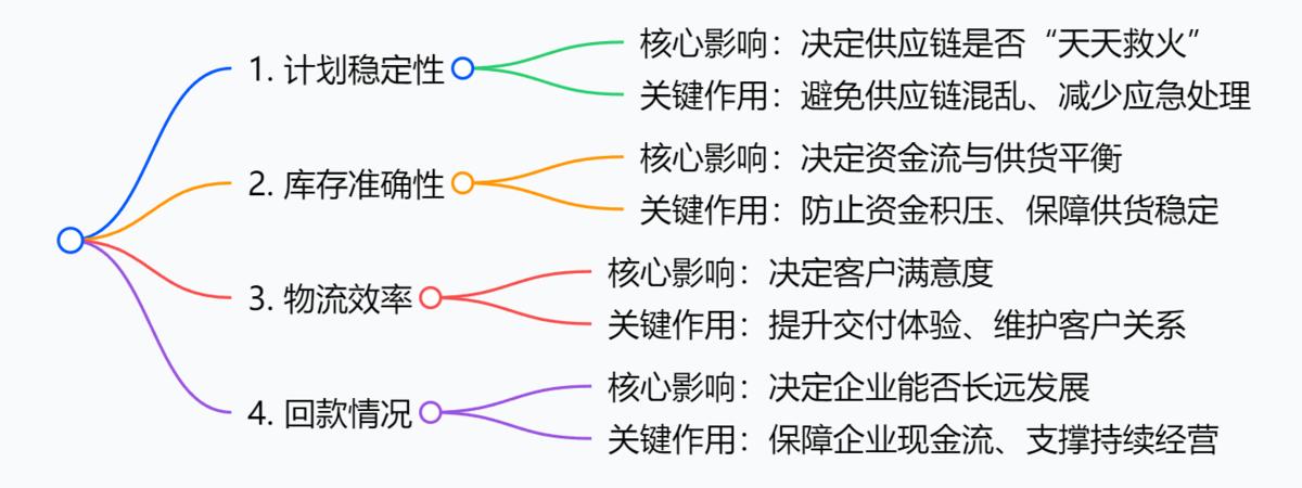 供應鏈