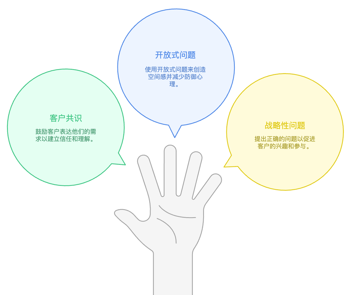 銷售管理