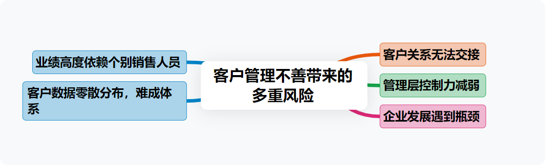 銷售管理