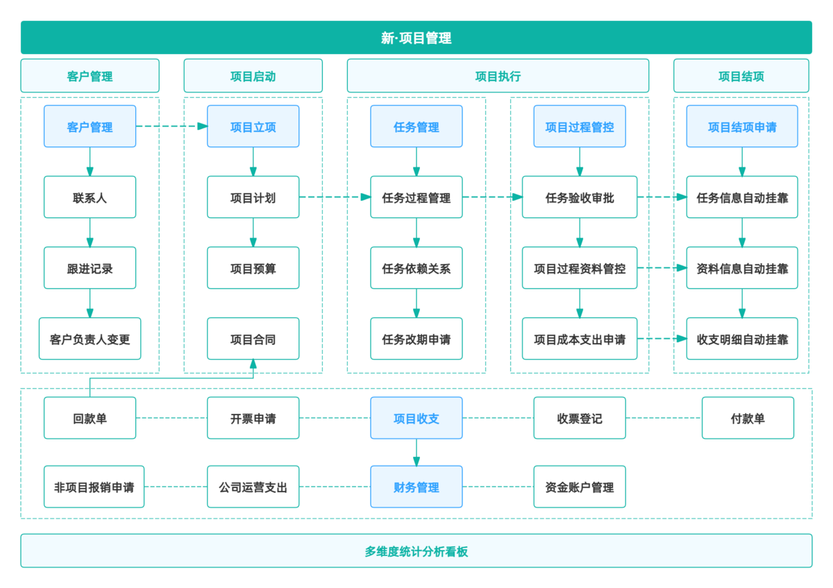 項目管理