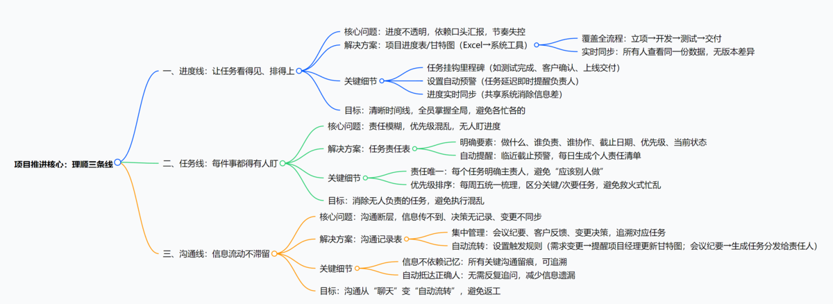 項目管理