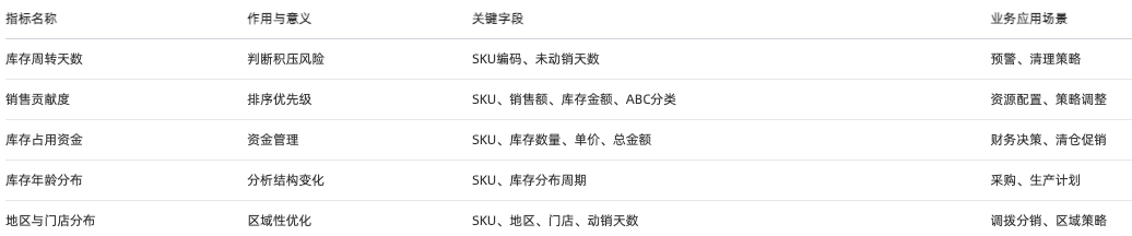 滯銷品分析