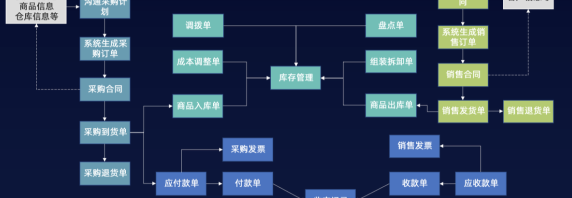 進銷存