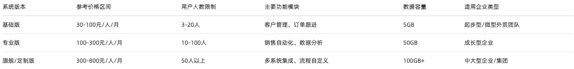 CRM系統