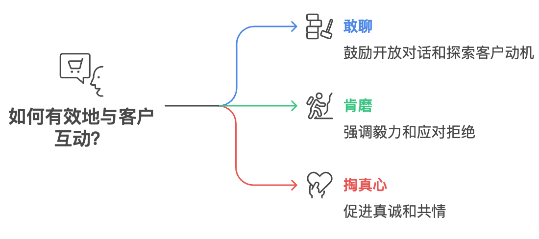 銷售管理