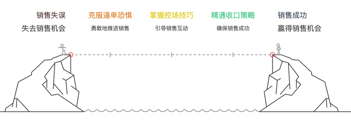 銷售管理