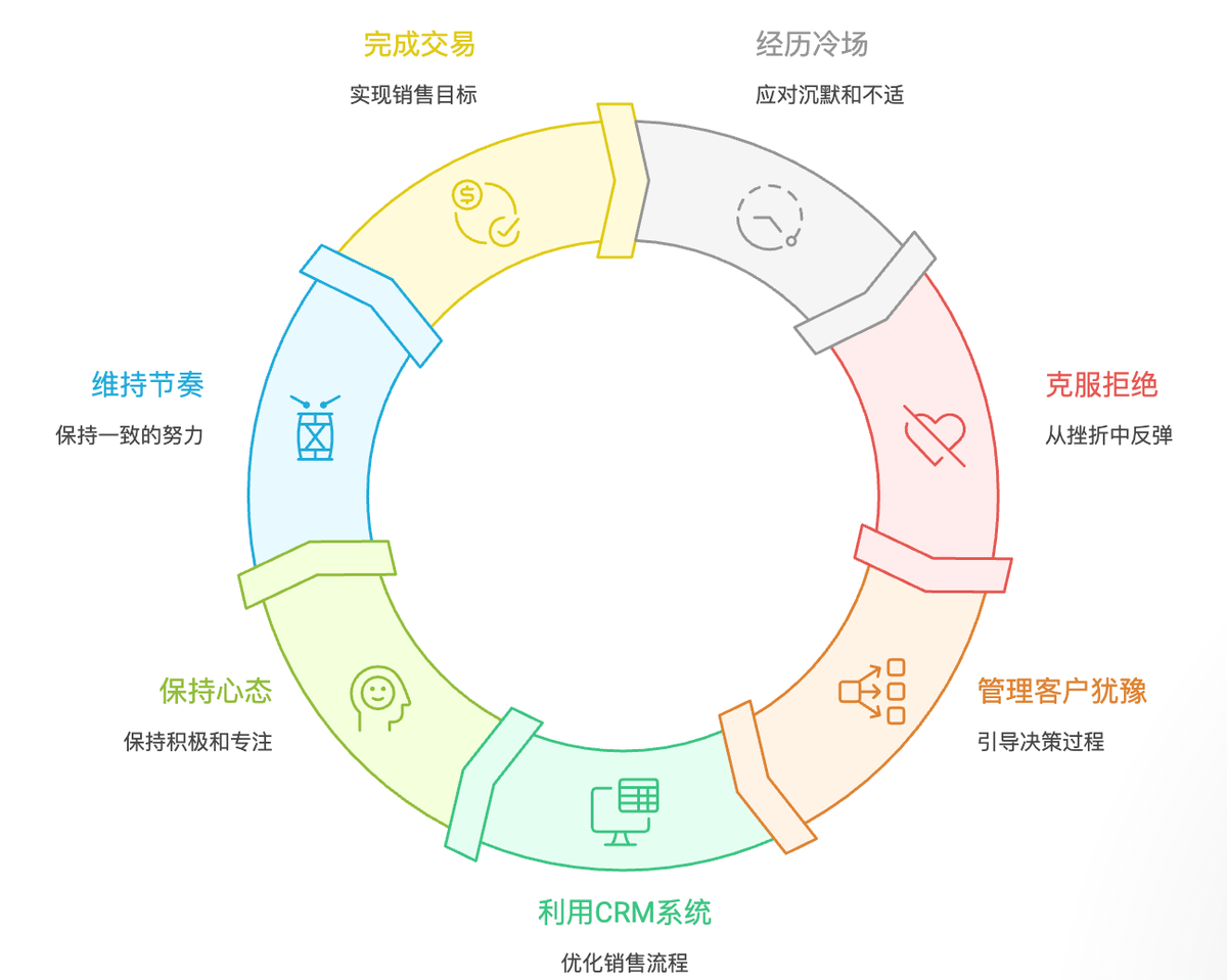 銷售管理