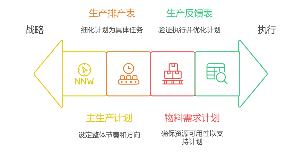 生產計劃