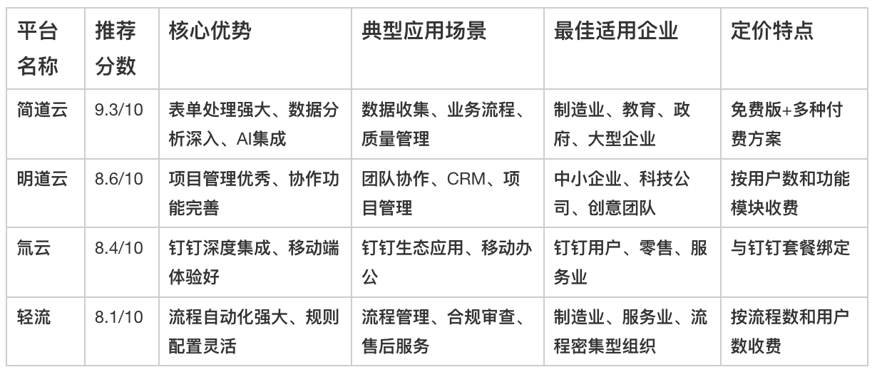 無代碼平臺