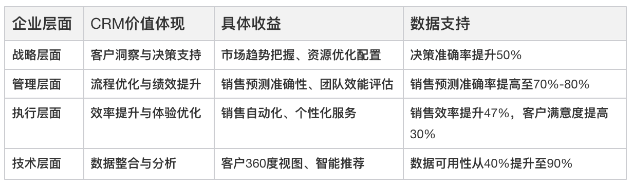 CRM系統