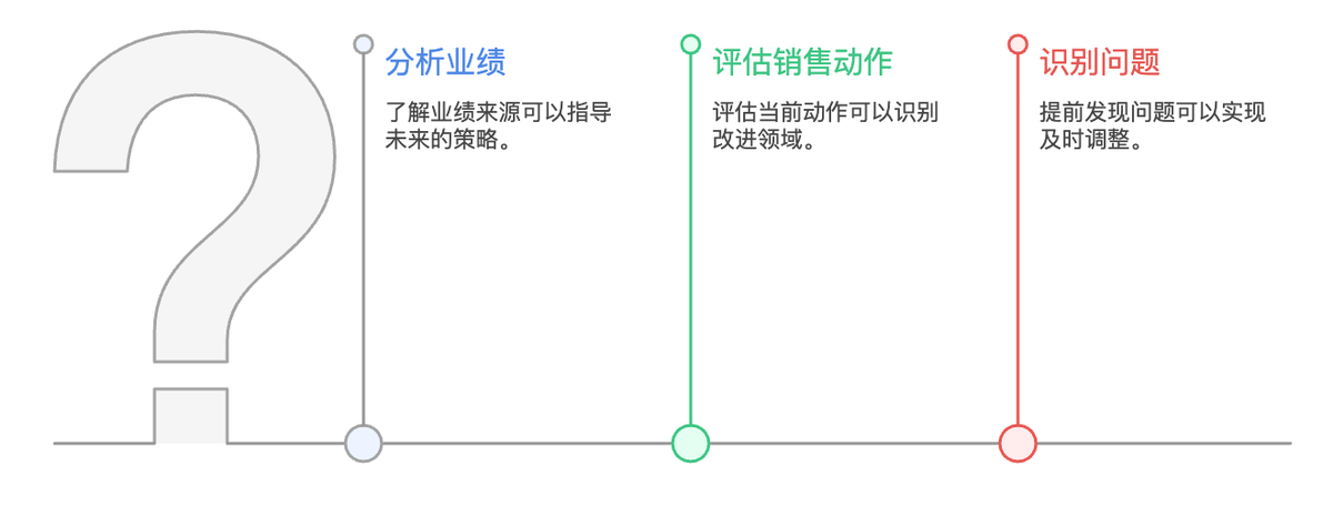 銷售管理