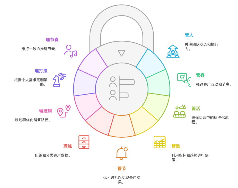 銷售管理
