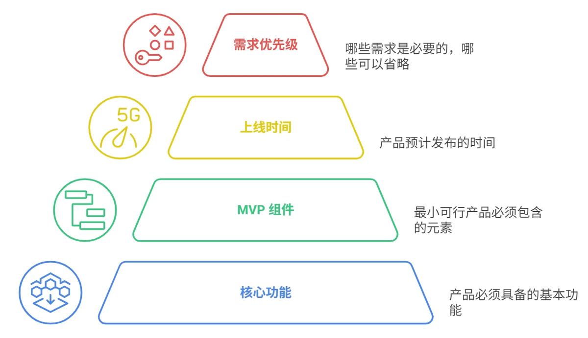 項目管理