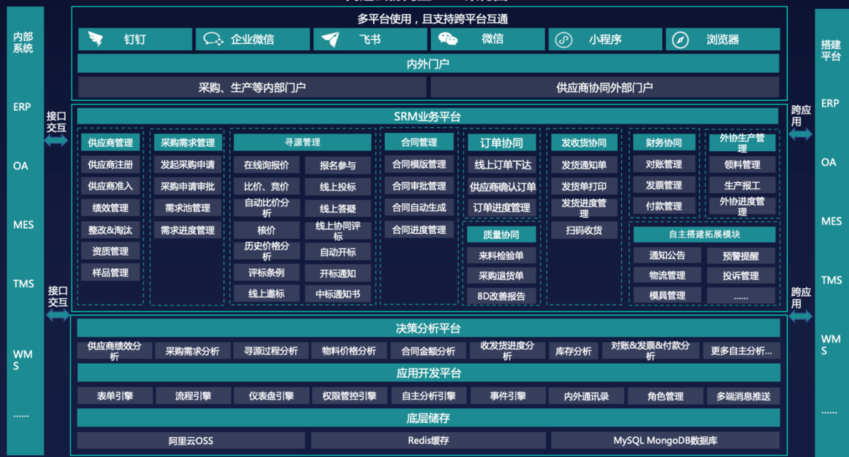 供應鏈,采購