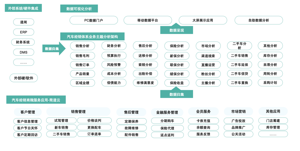 汽車經銷商業務管理