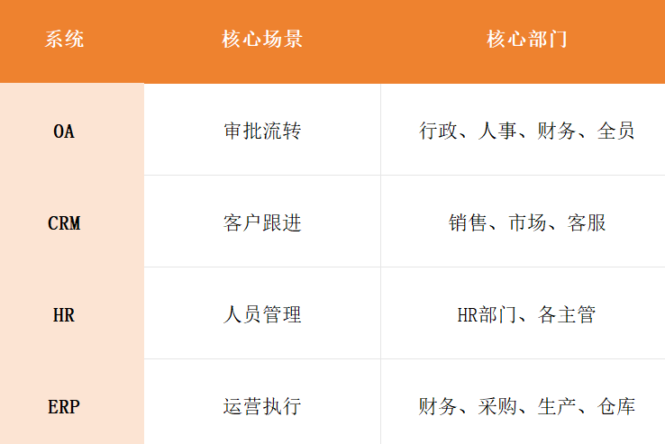 OA系統,CRM系統
