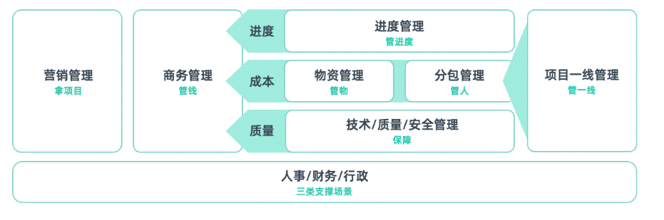 工程項目管理