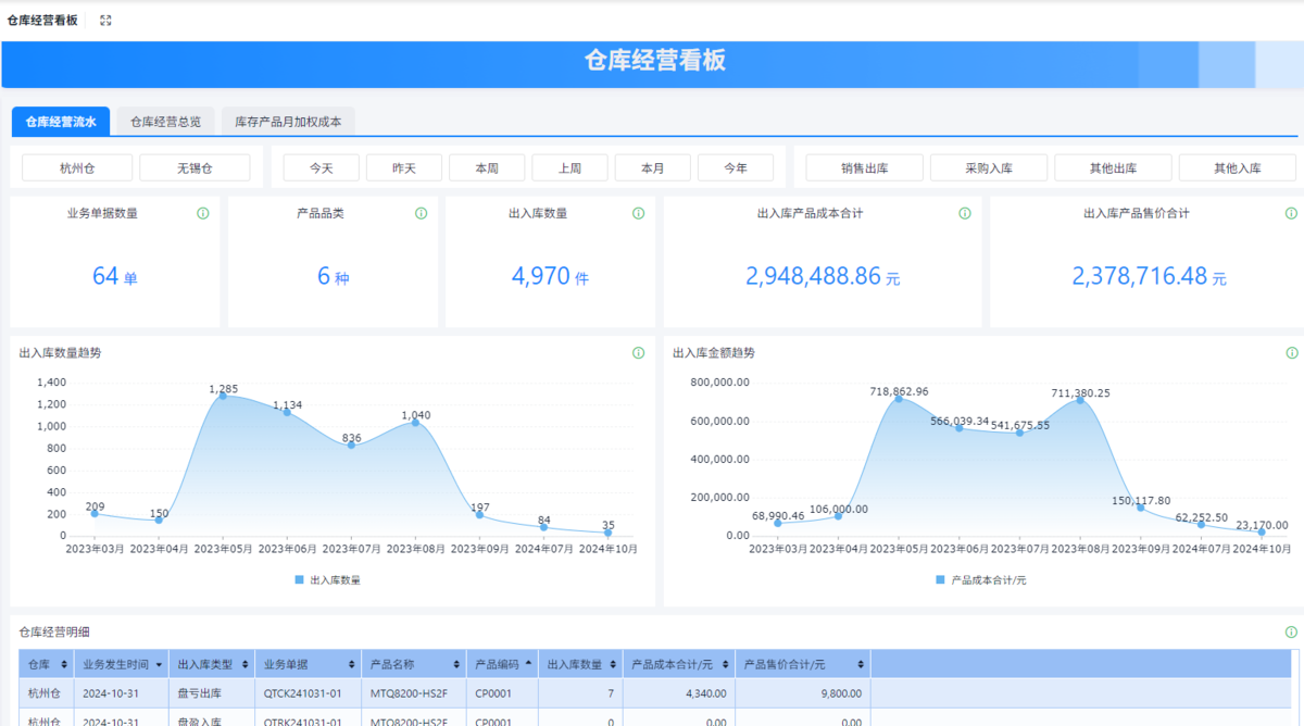 進銷存
