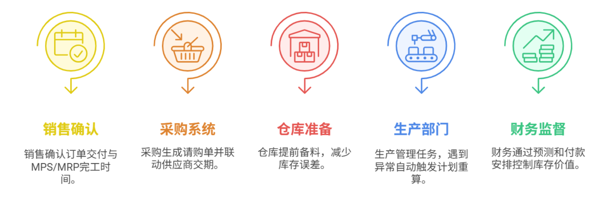 計劃管理