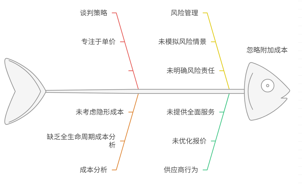采購管理