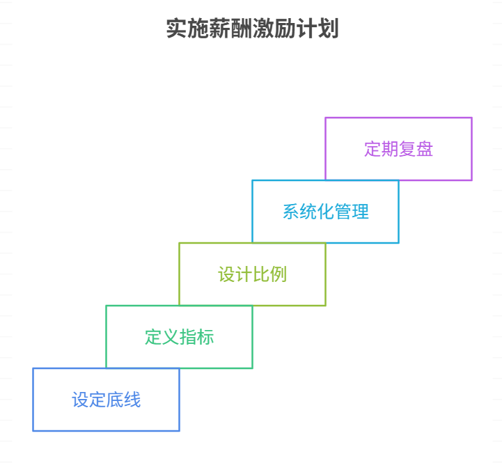 績效管理,薪酬管理