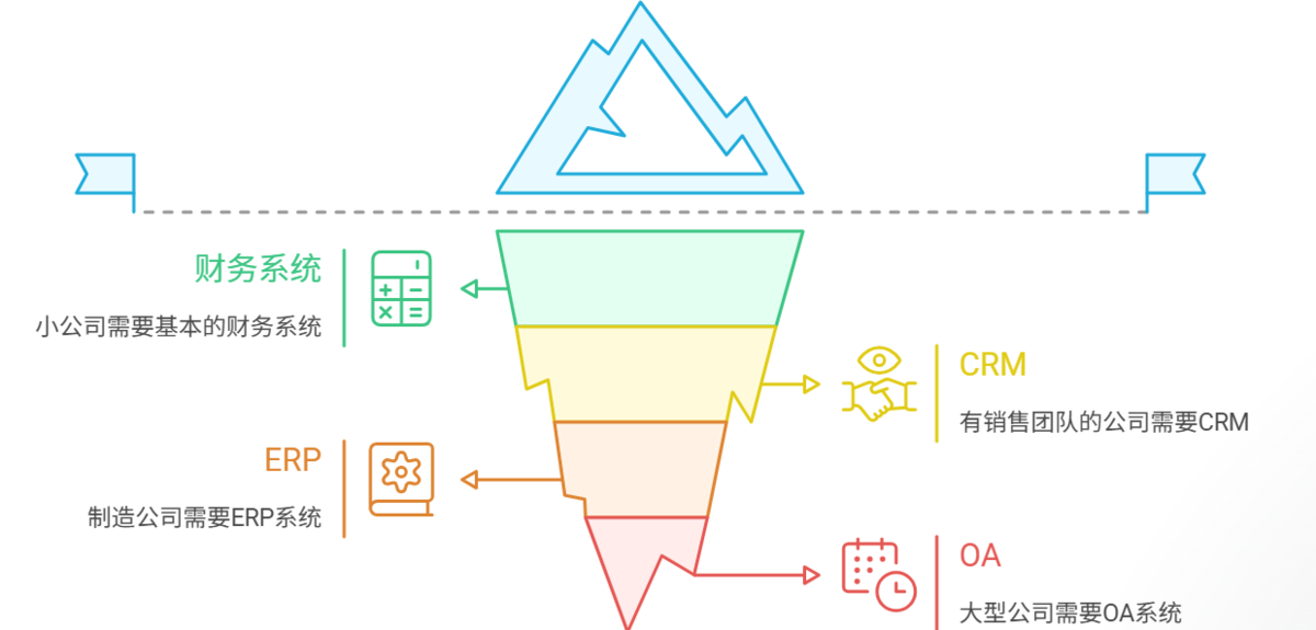 ERP,CRM,OA