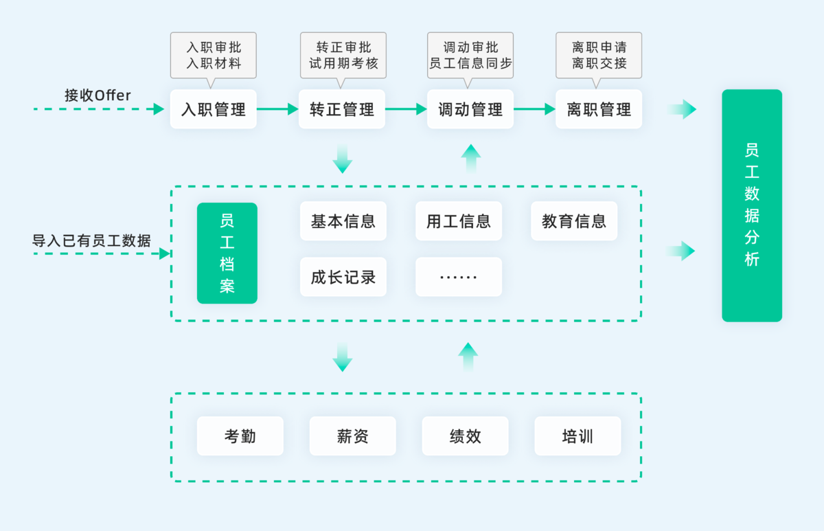 HR,人事管理