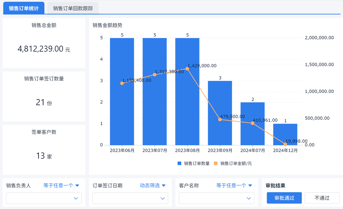 銷售線索